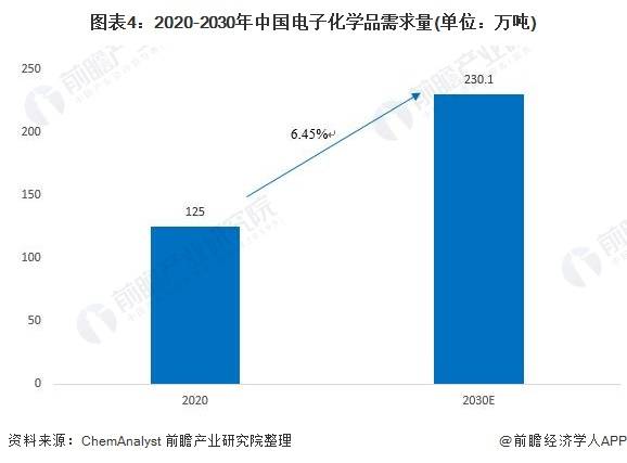2022年中国电子化学品行业市场现状及发展前景分析 市场需求规模快速增长(图4)