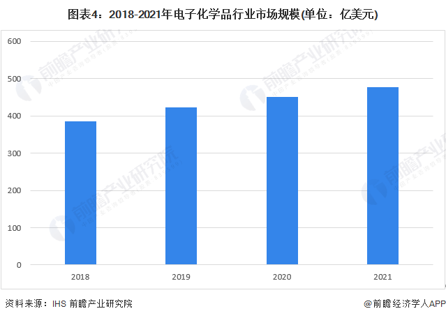 2022年全球电子化学品行业市场现状及发展趋势分析 亚太地区行业成为全球焦点【组图】(图5)