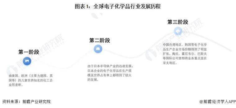 2022年全球电子化学品行业市场现状及发展趋势分析 亚太地区行业成为全球焦点【组图】(图2)