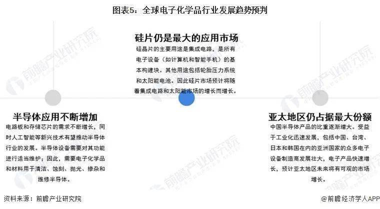 2022年全球电子化学品行业市场现状及发展趋势分析 亚太地区行业成为全球焦点【组图】(图6)