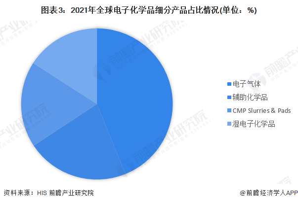 2022年全球电子化学品行业市场现状及发展趋势分析 亚太地区行业成为全球焦点【组图】(图4)