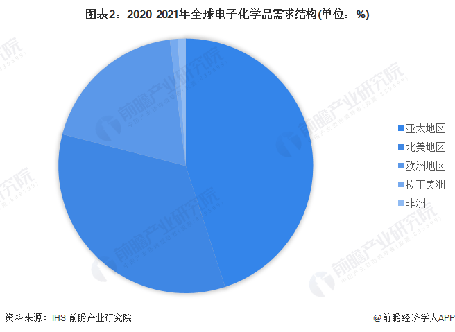 2022年全球电子化学品行业市场现状及发展趋势分析 亚太地区行业成为全球焦点【组图】(图3)
