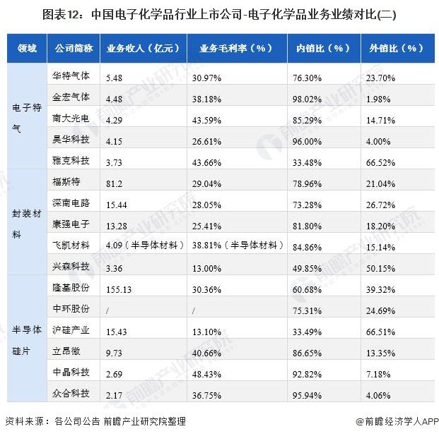 【最全】2022年中国电子化学品行业上市公司全方位对比(附业务布局汇总、业绩对比、业务规划等)(图2)