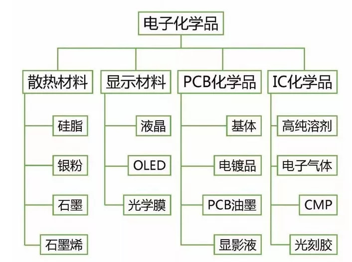 精细化工｜电子化学品国产化大势所趋(图2)