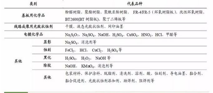 精细化工｜电子化学品国产化大势所趋(图4)