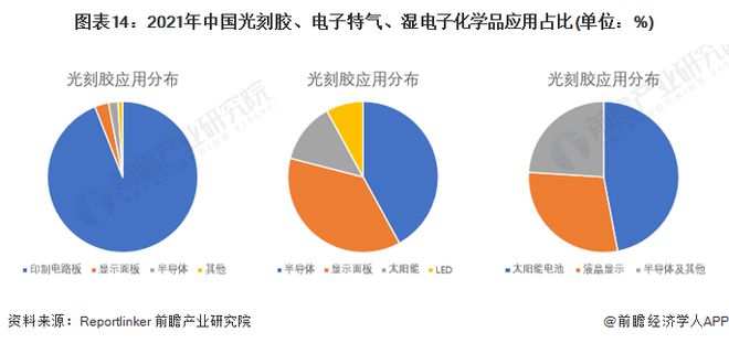 预见2023：《2023年中国电子化学品产业全景图谱》(附市场规模、竞争格局和发展趋势等)(图14)