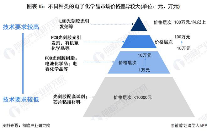 预见2023：《2023年中国电子化学品产业全景图谱》(附市场规模、竞争格局和发展趋势等)(图15)