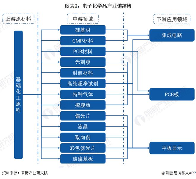 预见2023：《2023年中国电子化学品产业全景图谱》(附市场规模、竞争格局和发展趋势等)(图2)