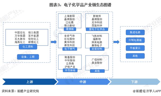 预见2023：《2023年中国电子化学品产业全景图谱》(附市场规模、竞争格局和发展趋势等)(图3)