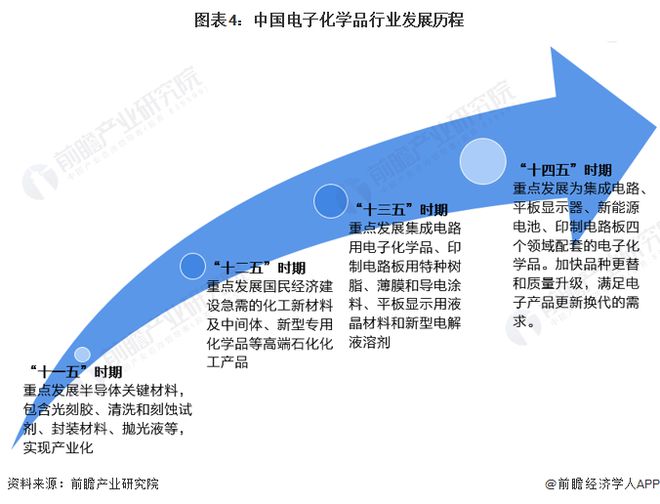 预见2023：《2023年中国电子化学品产业全景图谱》(附市场规模、竞争格局和发展趋势等)(图4)