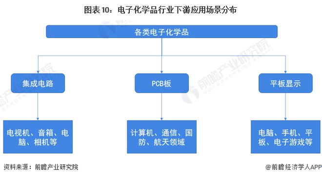 预见2023：《2023年中国电子化学品产业全景图谱》(附市场规模、竞争格局和发展趋势等)(图10)