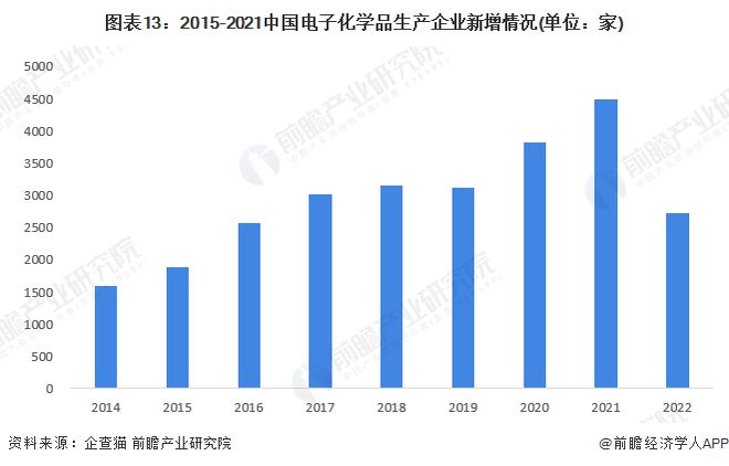 预见2023：《2023年中国电子化学品产业全景图谱》(附市场规模、竞争格局和发展趋势等)(图13)