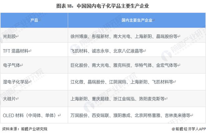 预见2023：《2023年中国电子化学品产业全景图谱》(附市场规模、竞争格局和发展趋势等)(图18)