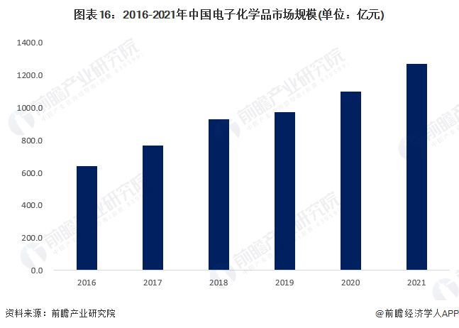 预见2023：《2023年中国电子化学品产业全景图谱》(附市场规模、竞争格局和发展趋势等)(图16)