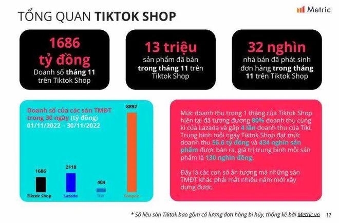 2000商家排队等带货“女神”一场直播赚130亿TikTok Shop做了什么让越南网友疯狂购物(图5)