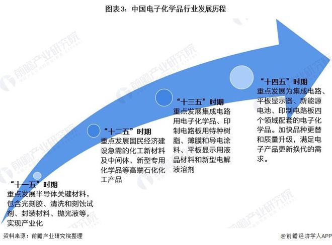 预见2022：《2022年中国电子化学品行业全景图谱》(附市场规模、竞争格局和发展趋势等)(图3)