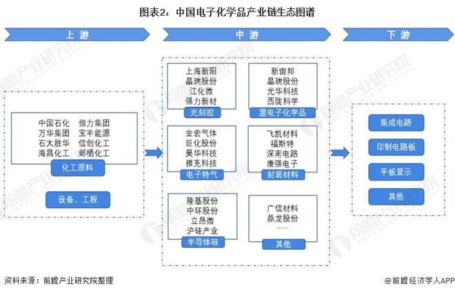 预见2022：《2022年中国电子化学品行业全景图谱》(附市场规模、竞争格局和发展趋势等)(图2)