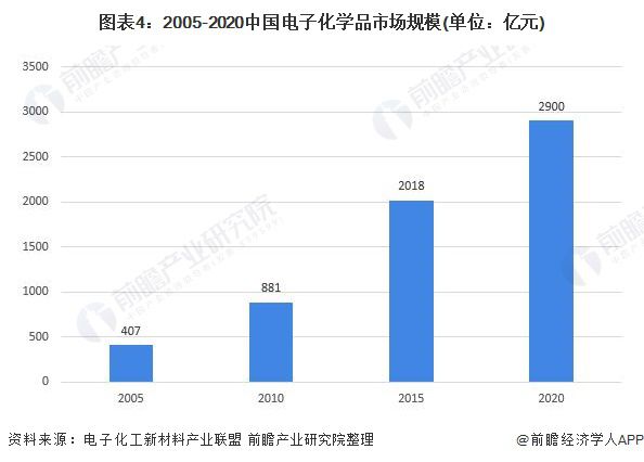 预见2022：《2022年中国电子化学品行业全景图谱》(附市场规模、竞争格局和发展趋势等)(图4)