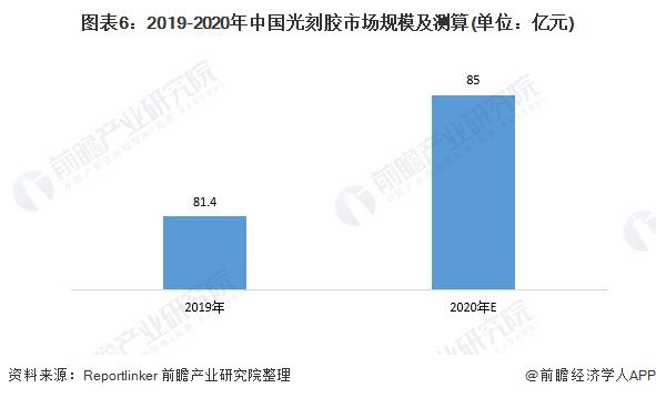 预见2022：《2022年中国电子化学品行业全景图谱》(附市场规模、竞争格局和发展趋势等)(图6)