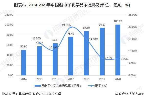 预见2022：《2022年中国电子化学品行业全景图谱》(附市场规模、竞争格局和发展趋势等)(图8)