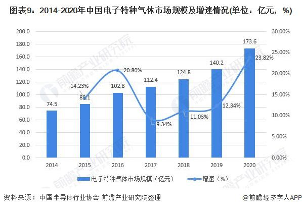 预见2022：《2022年中国电子化学品行业全景图谱》(附市场规模、竞争格局和发展趋势等)(图9)