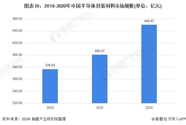 预见2022：《2022年中国电子化学品行业全景图谱》(附市场规模、竞争格局和发展趋势等)(图10)