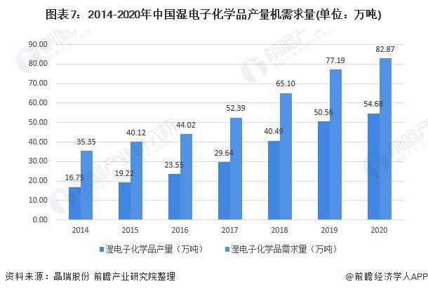 预见2022：《2022年中国电子化学品行业全景图谱》(附市场规模、竞争格局和发展趋势等)(图7)