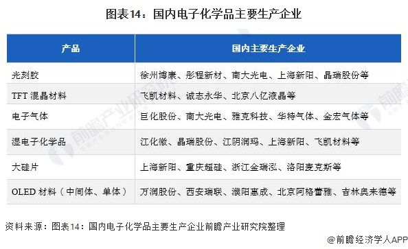预见2022：《2022年中国电子化学品行业全景图谱》(附市场规模、竞争格局和发展趋势等)(图14)