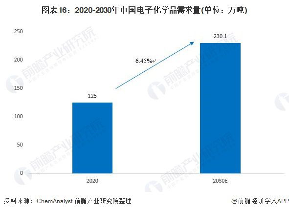 预见2022：《2022年中国电子化学品行业全景图谱》(附市场规模、竞争格局和发展趋势等)(图16)