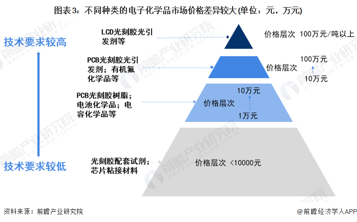 2022年中国电子化学品行业市场现状及价值链分析 不同电子化学品成本和价格差异较大(图3)