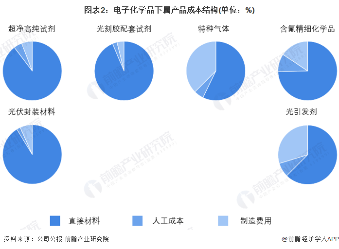 2022年中国电子化学品行业市场现状及价值链分析 不同电子化学品成本和价格差异较大(图2)