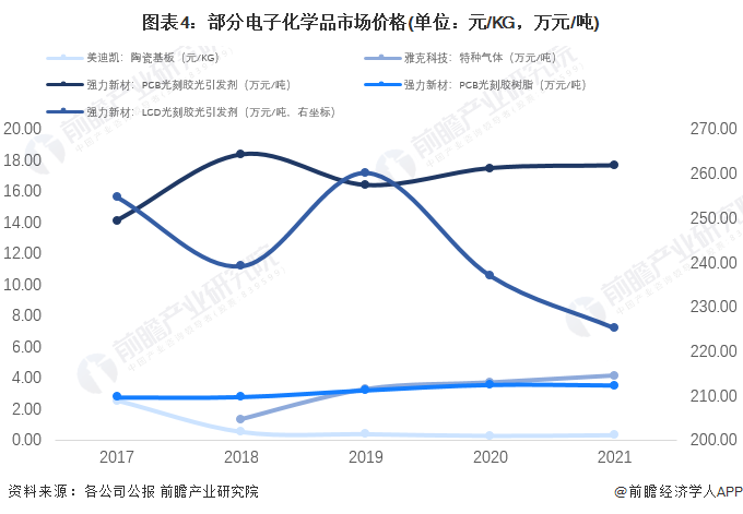 2022年中国电子化学品行业市场现状及价值链分析 不同电子化学品成本和价格差异较大(图4)