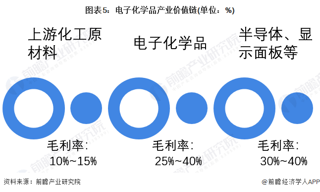 2022年中国电子化学品行业市场现状及价值链分析 不同电子化学品成本和价格差异较大(图5)