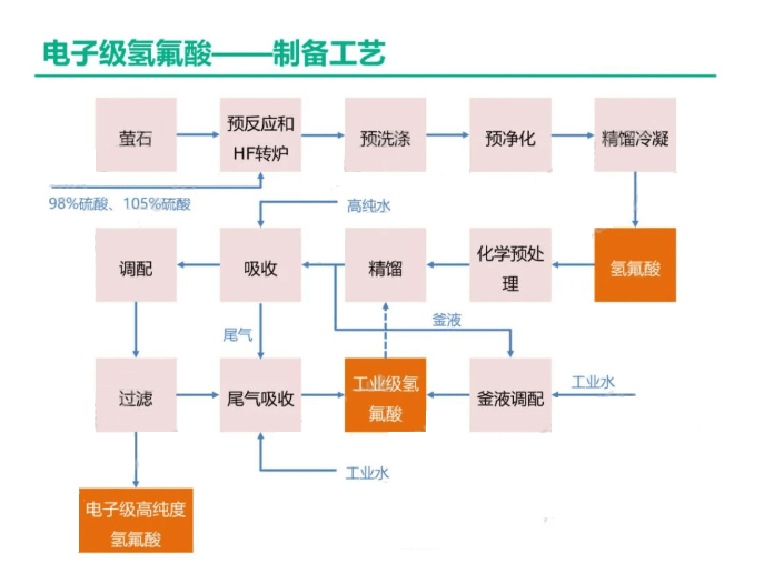 电子行业关键性基础化工材料——电子级氢氟酸(图2)