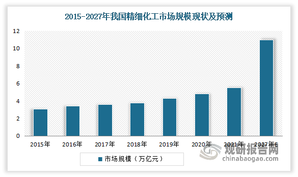 我国精细化工行业现状：电子化学品与新能源快速发展带动市场迅速增长(图2)