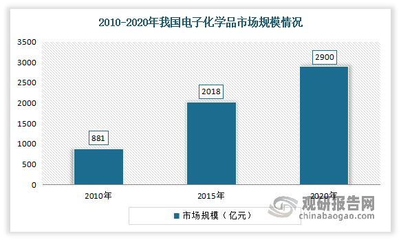我国精细化工行业现状：电子化学品与新能源快速发展带动市场迅速增长(图4)