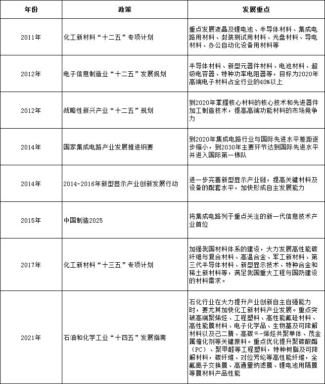 中国电子化学品行业已跨入快速生长期(图2)