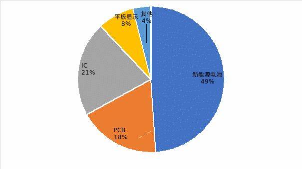中国电子化学品行业已跨入快速生长期(图3)