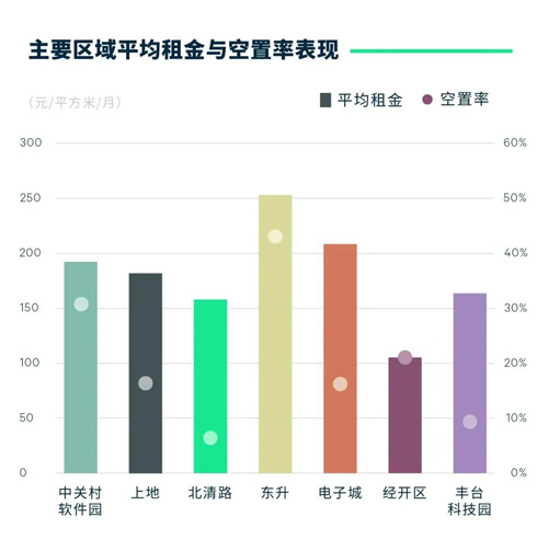 CBRE世邦魏理仕：2023年第三季度北京商务园区市场(图2)