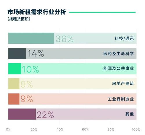 CBRE世邦魏理仕：2023年第三季度北京商务园区市场(图3)