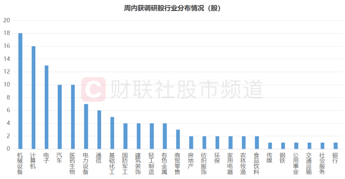 机构周内关注股梳理中小盘股占据多数这三大行业频获调研(图3)