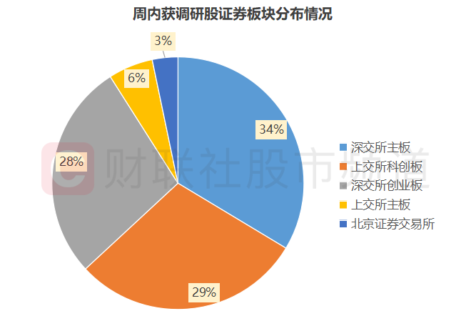 机构周内关注股梳理中小盘股占据多数这三大行业频获调研(图4)