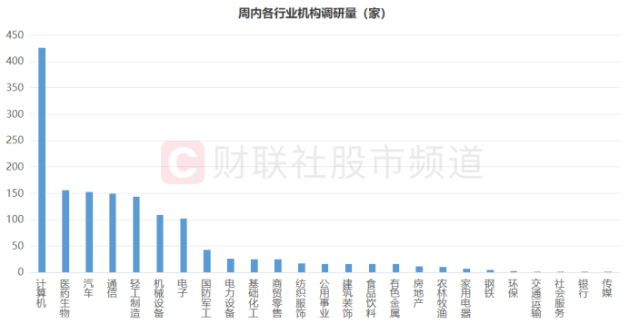 机构周内关注股梳理中小盘股占据多数这三大行业频获调研(图5)