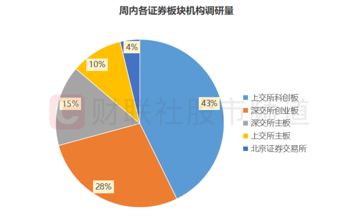机构周内关注股梳理中小盘股占据多数这三大行业频获调研(图6)