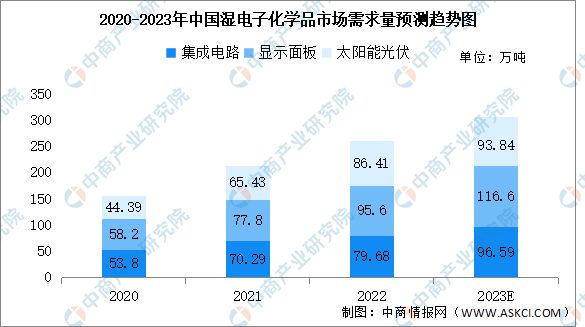 2023年全球及中国湿电子化学品行业市场需求量预测分析(图2)