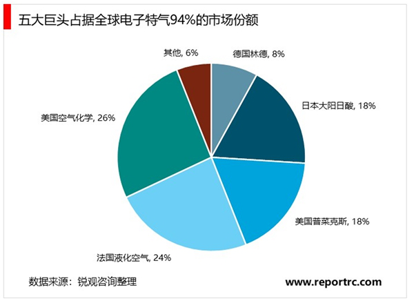 新材料情报NMT 国内电子特种气体领域领导者 化工央企昊华科技(图3)