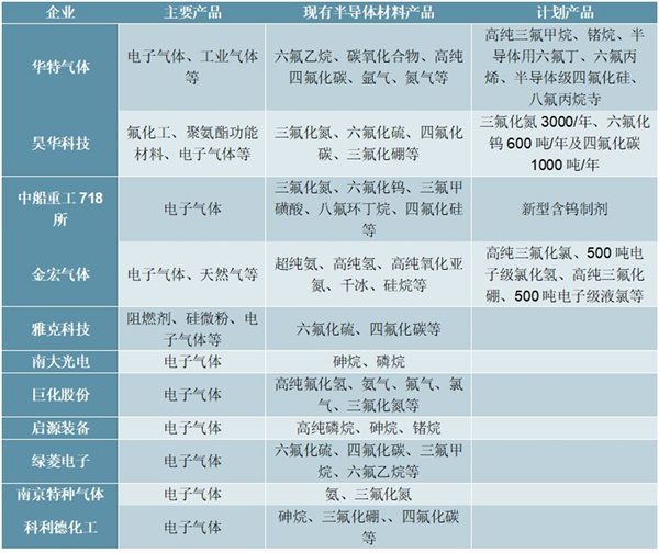 新材料情报NMT 国内电子特种气体领域领导者 化工央企昊华科技(图5)