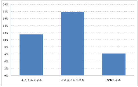 精细化工 中国电子化学品未来发展趋势分析(图3)