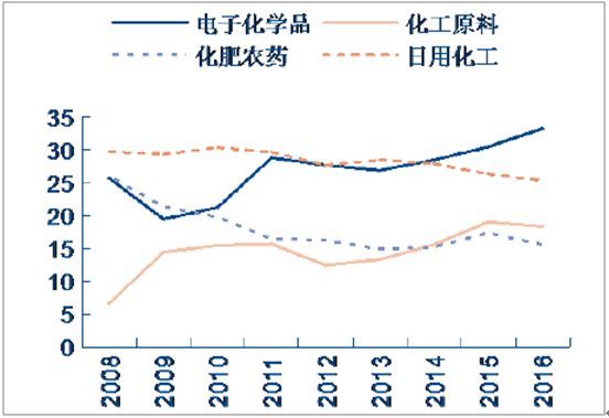精细化工 中国电子化学品未来发展趋势分析(图2)