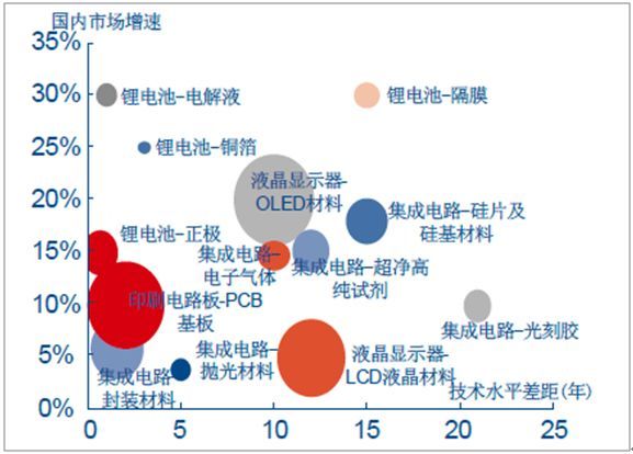 精细化工 中国电子化学品未来发展趋势分析(图4)